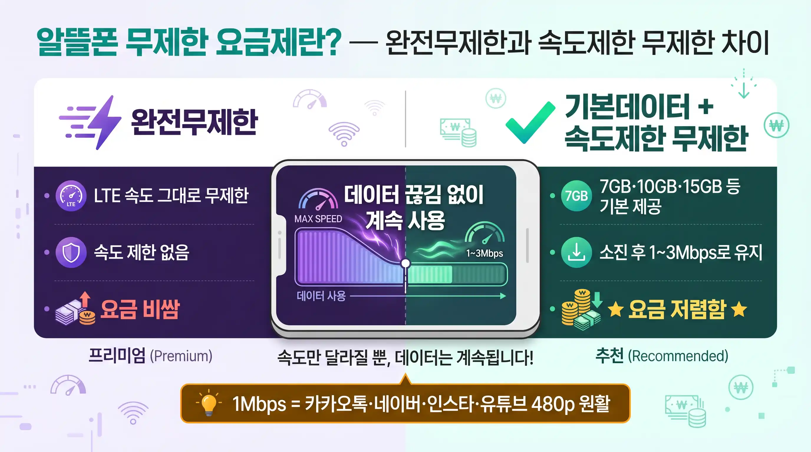 알뜰폰 무제한 요금제 개념 설명 — 완전무제한 vs 속도제한 무제한 차이
