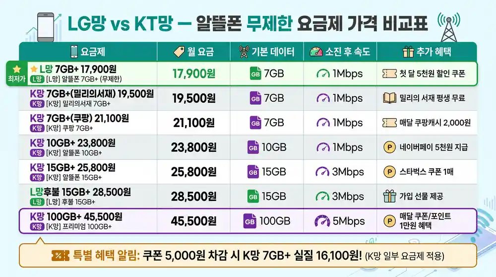 LG망 vs KT망 알뜰폰 무제한 요금제 가격 비교표