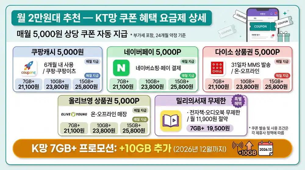 KT망 알뜰폰 쿠폰 혜택 요금제 — 쿠팡·네이버페이·다이소·올리브영