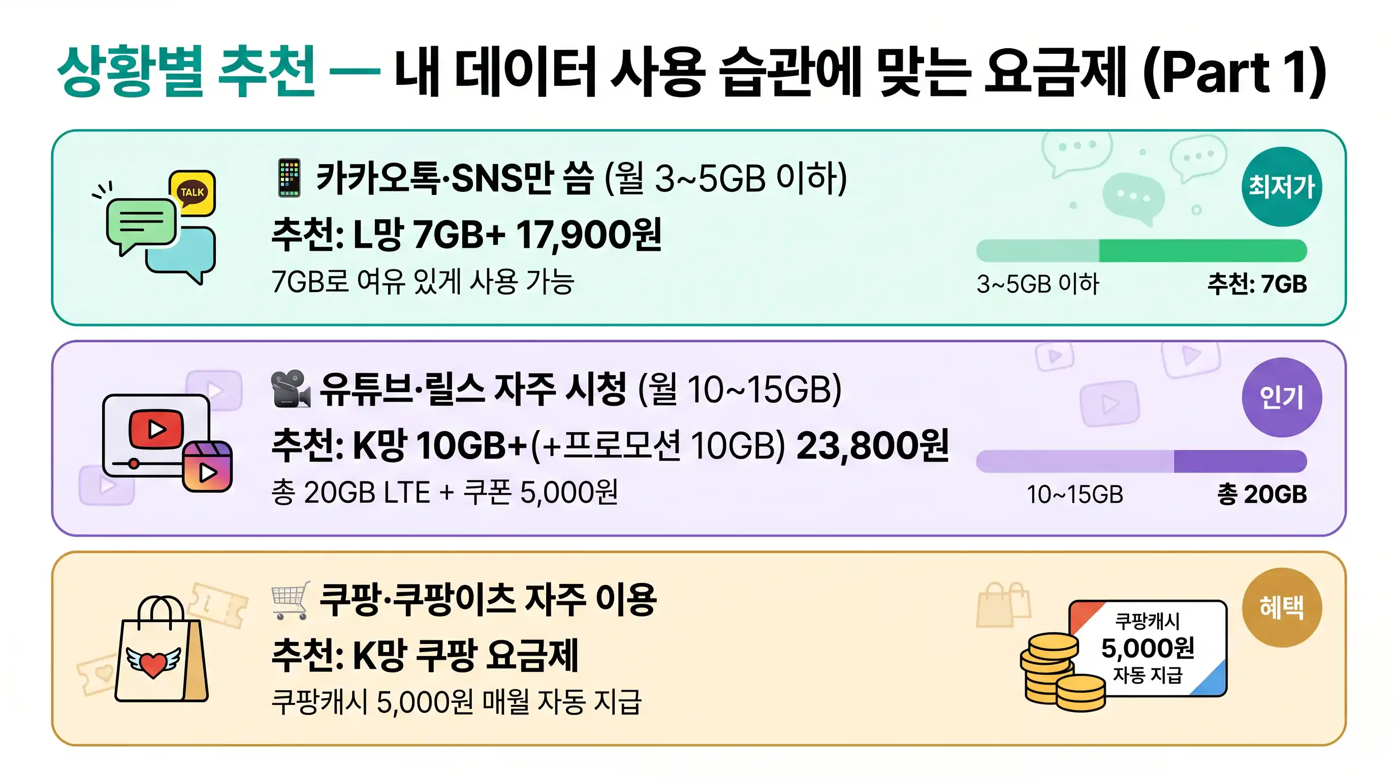 알뜰폰 무제한 요금제 상황별 추천 — 유튜브·쿠팡·재택근무·독서