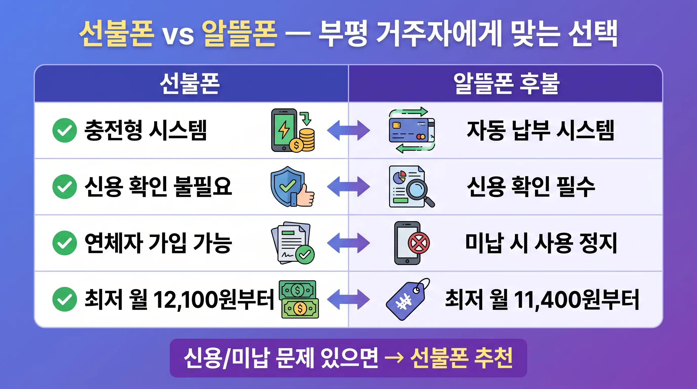 선불폰 vs 알뜰폰 비교 인포그래픽