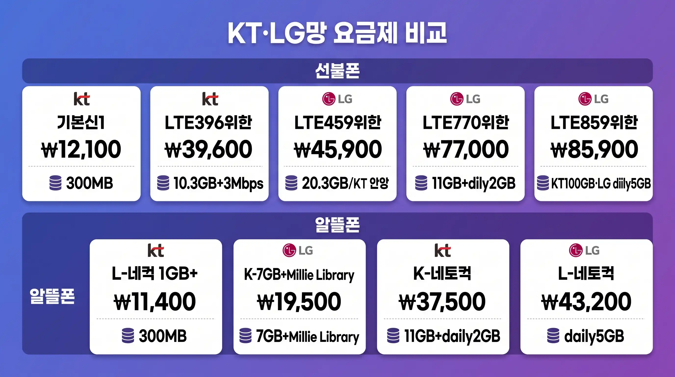 KT LG망 선불폰 알뜰폰 요금제 비교표