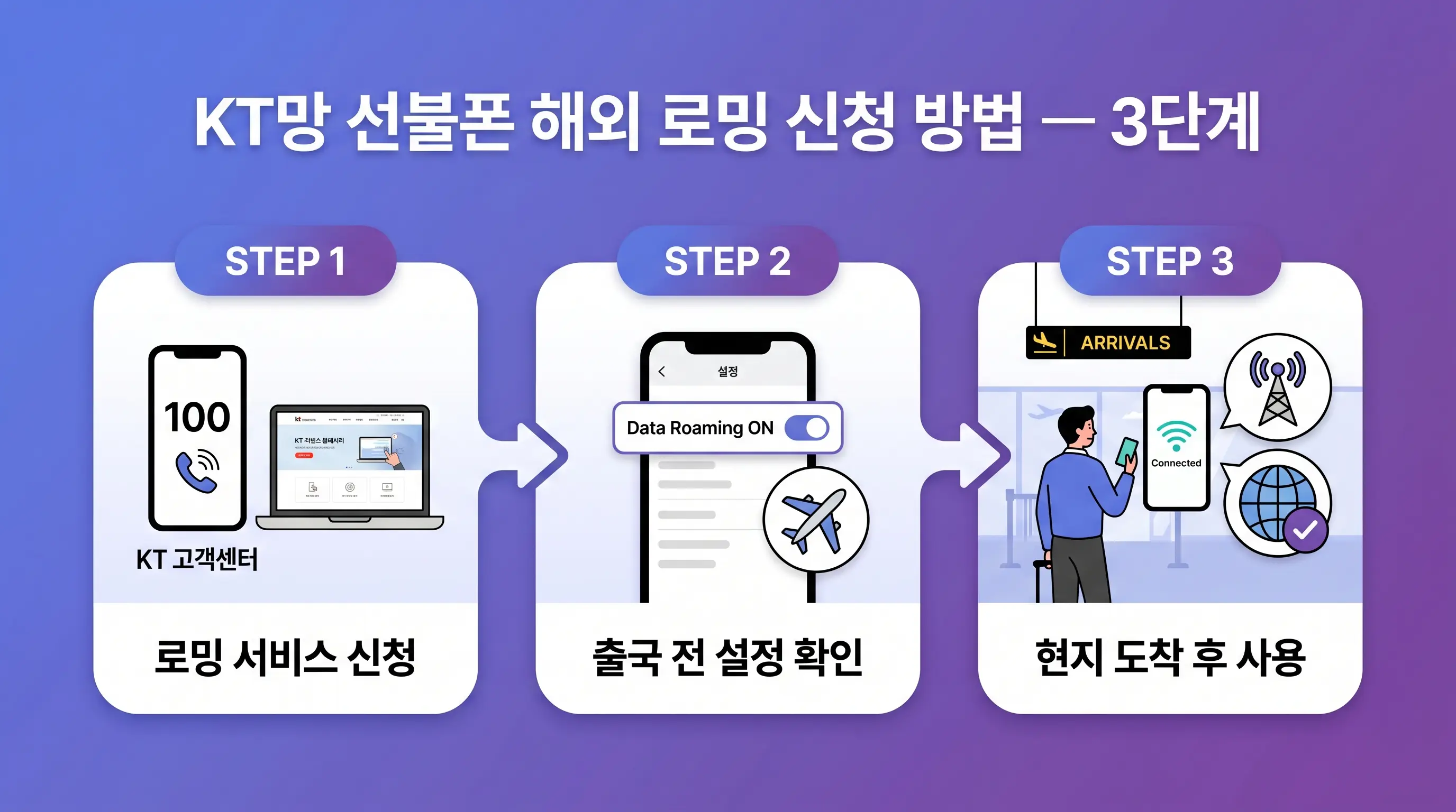 KT망 선불폰 해외 로밍 신청 3단계 흐름도