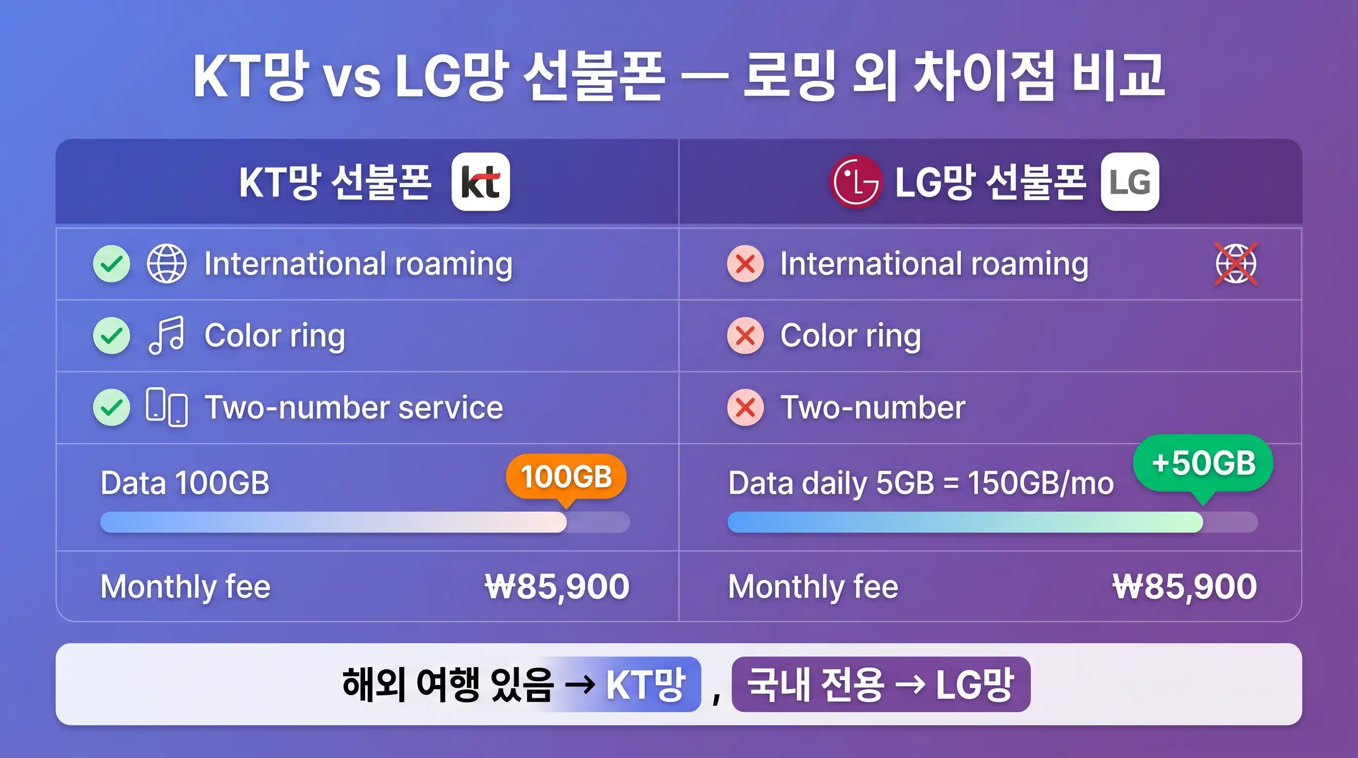 KT망 LG망 선불폰 로밍 비교표 인포그래픽