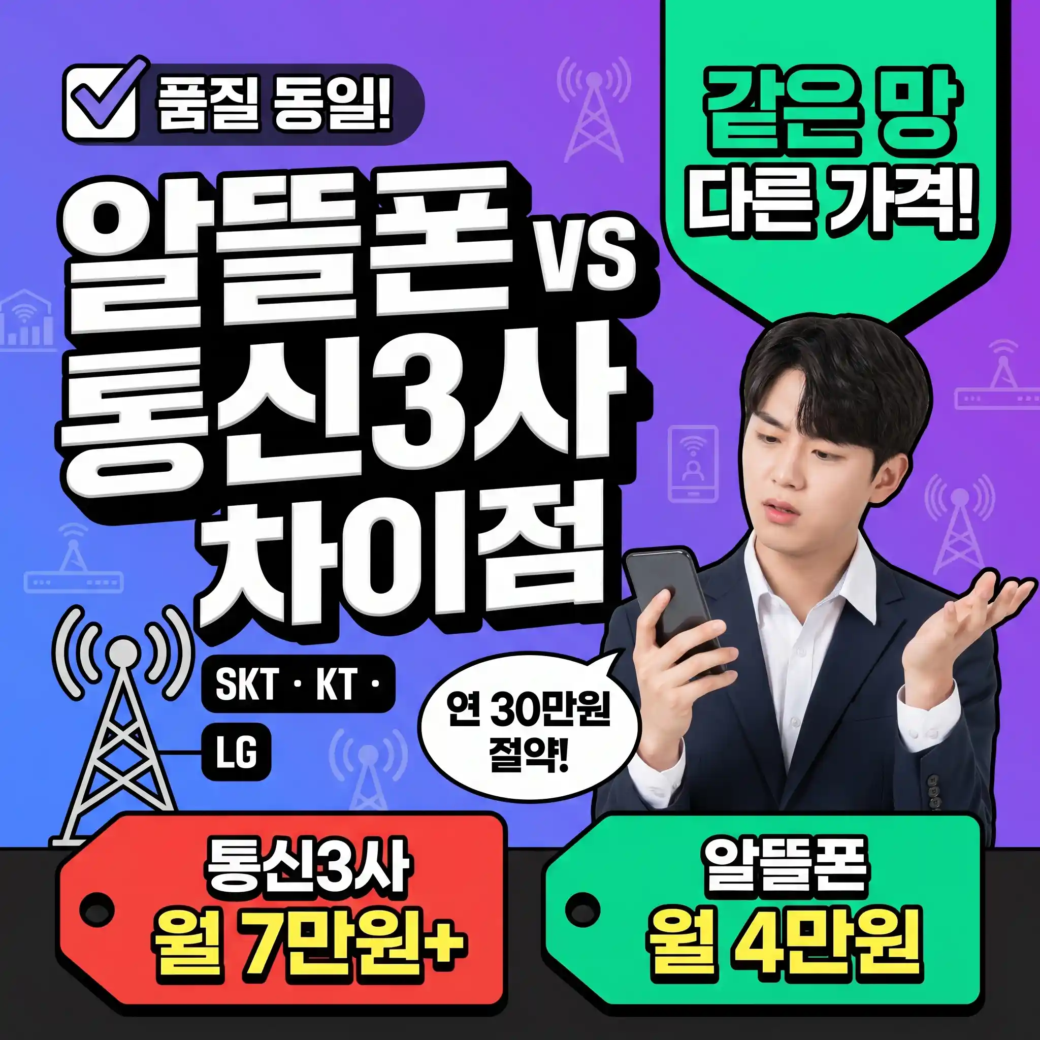 알뜰폰이 통신 3사보다 저렴한 이유 — SKT·KT·LG 요금 차이 완전 비교