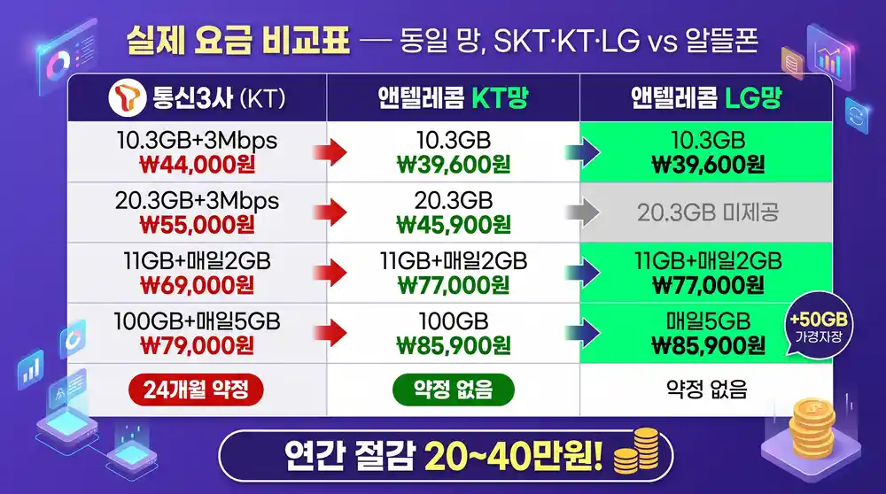 SKT KT LG 본사 요금 vs 알뜰폰 요금 비교표