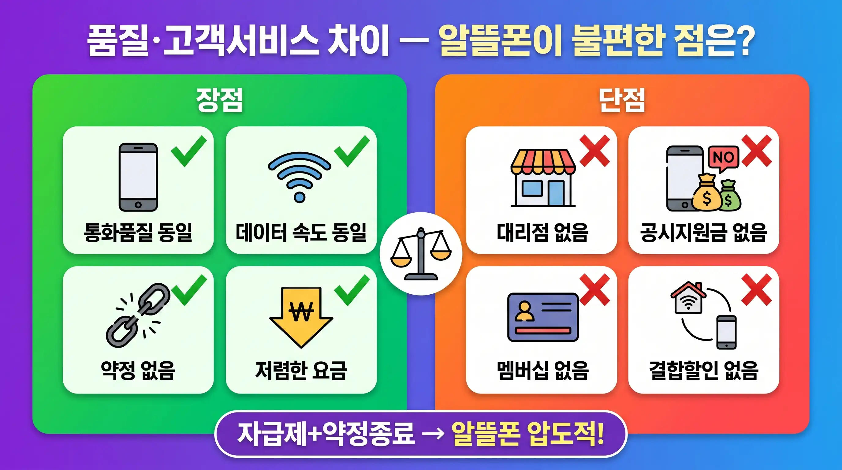 알뜰폰 단점 vs 장점 비교 카드 인포그래픽