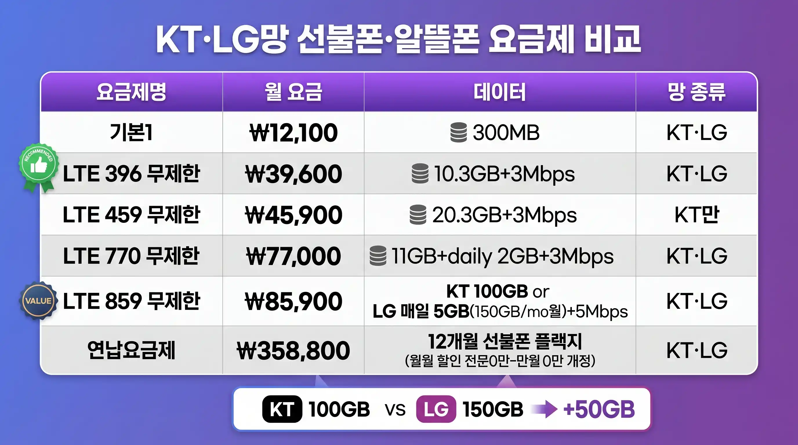 KT LG망 선불폰 알뜰폰 요금제 비교표