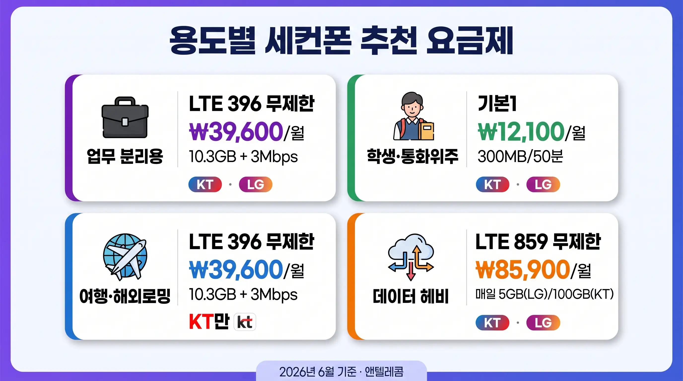세컨폰 선불폰 추천 — 업무·학생·여행자 용도별 골라보는 법