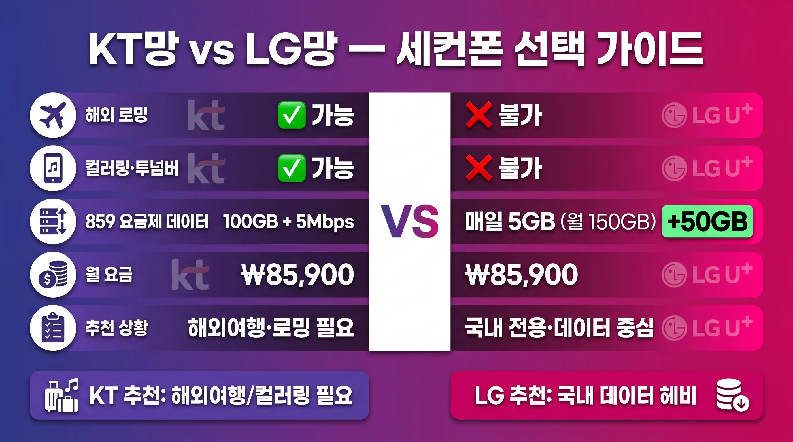 세컨폰 선불폰 추천 — 업무·학생·여행자 용도별 골라보는 법