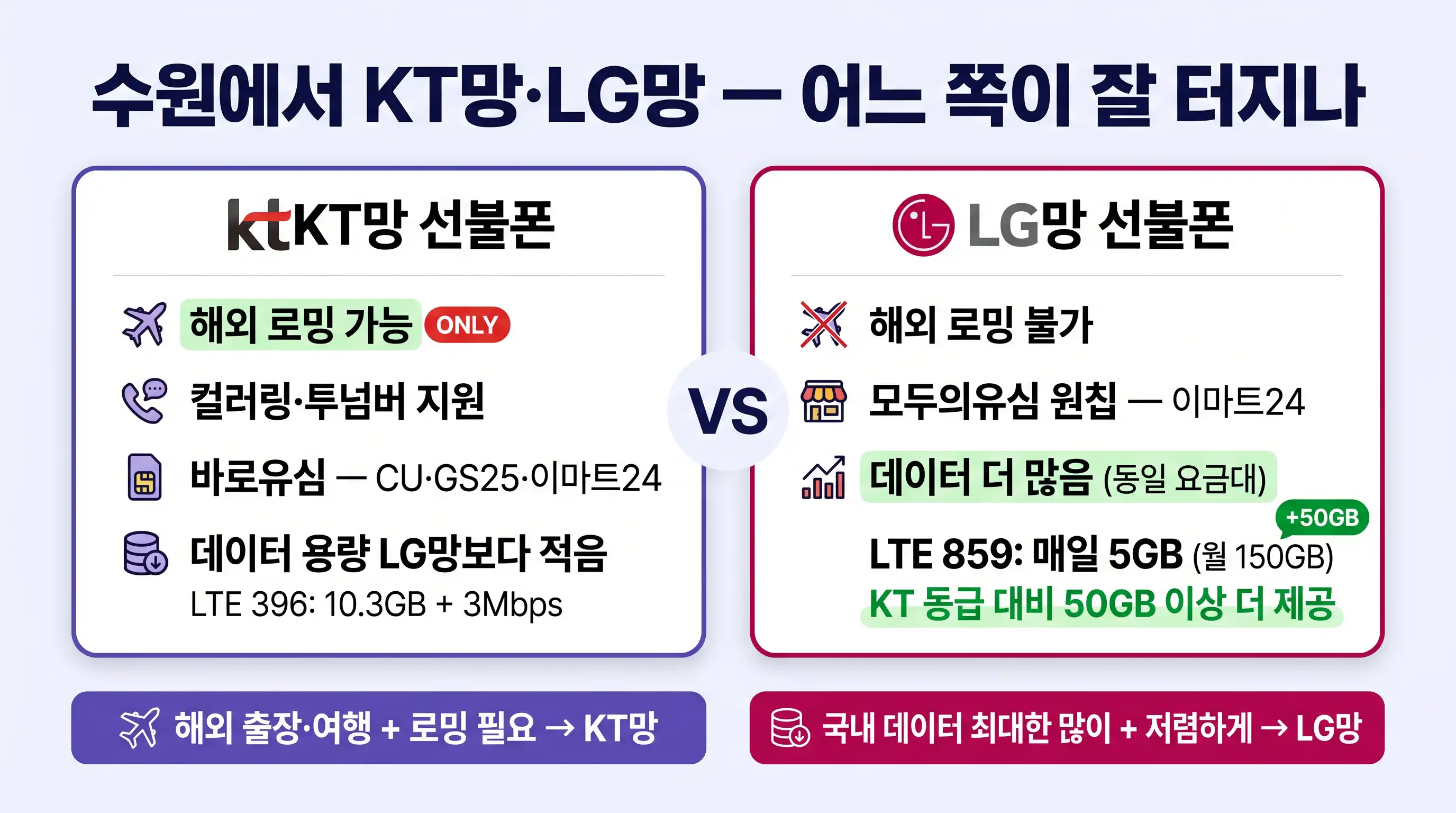 수원 KT망 LG망 선불폰 알뜰폰 비교