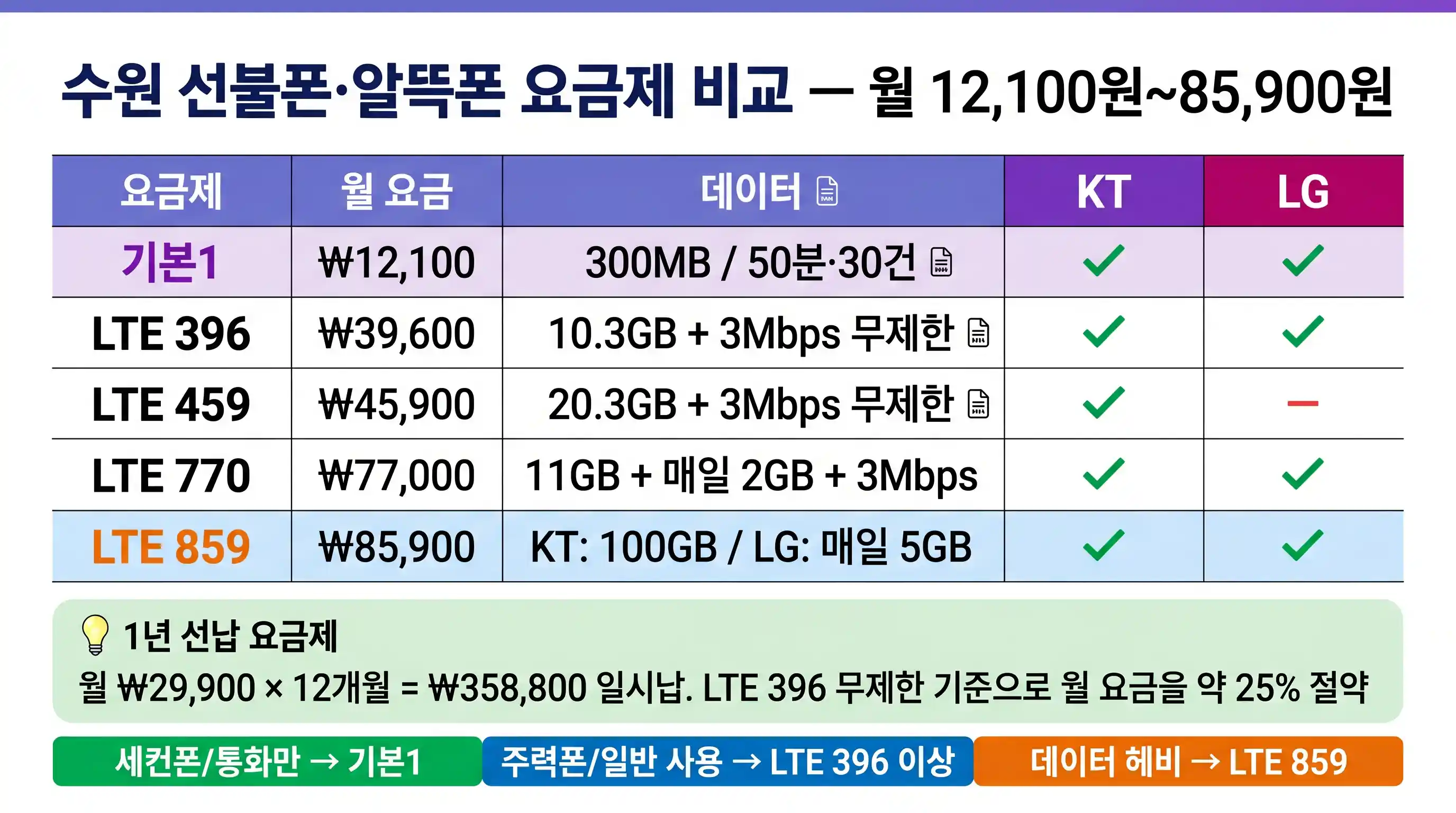 수원 선불폰 알뜰폰 요금제 비교표 KT LG