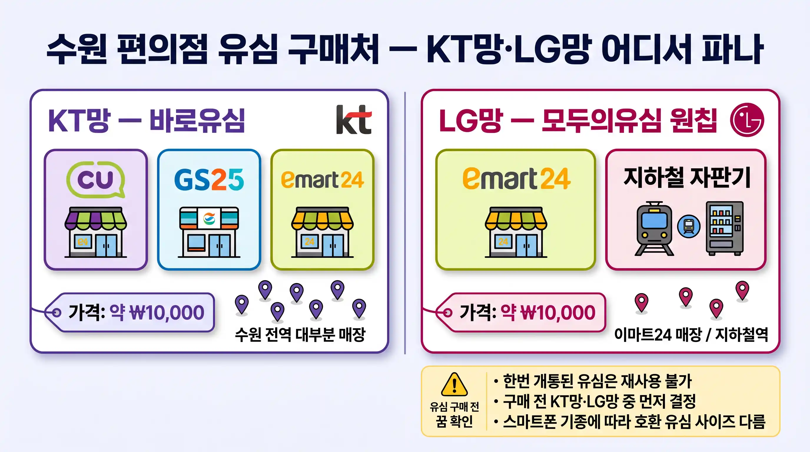 수원 편의점 KT 바로유심 LG 모두의유심 구매처