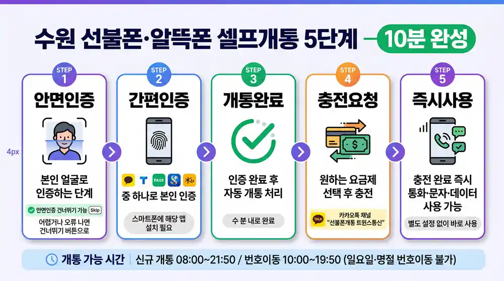 수원 선불폰 알뜰폰 셀프개통 5단계