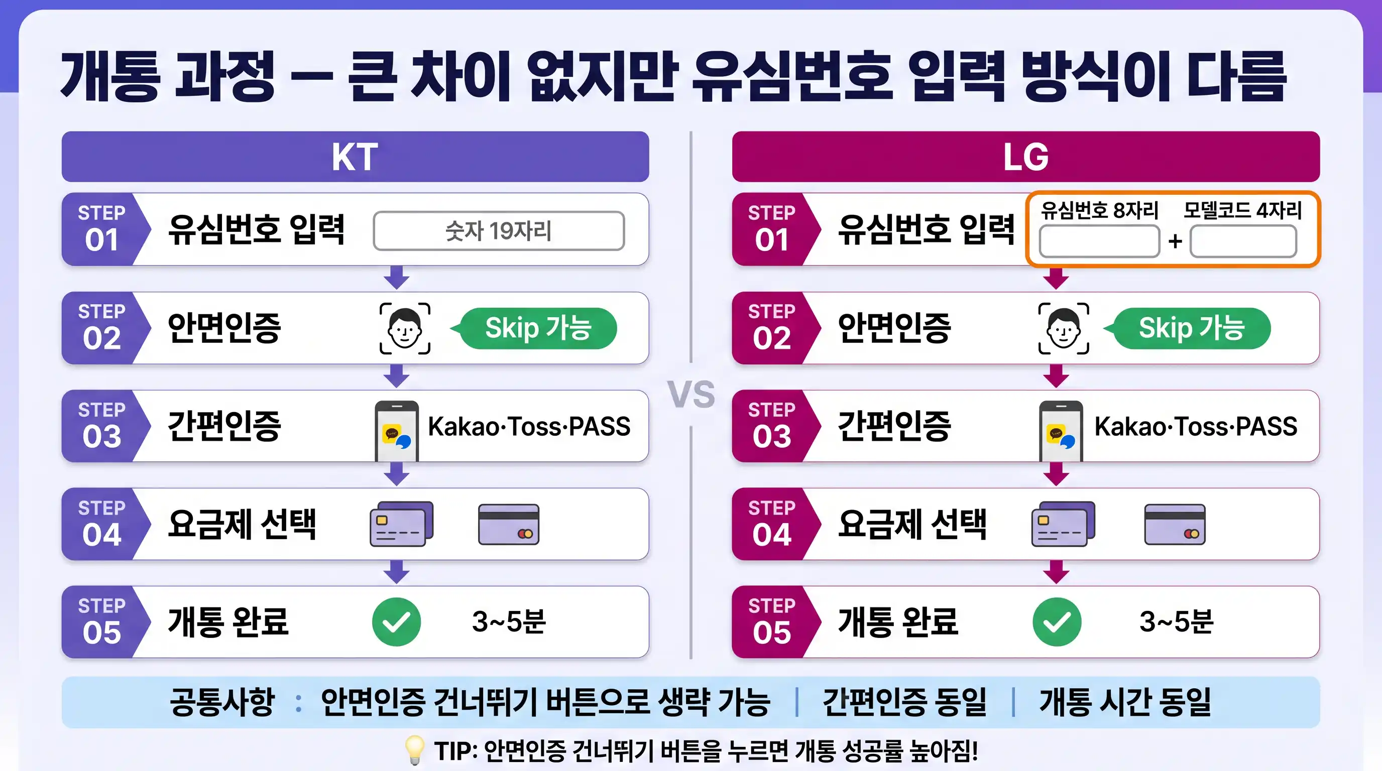 KT 바로유심 LG 모두의유심 원칩 셀프개통 방법 비교