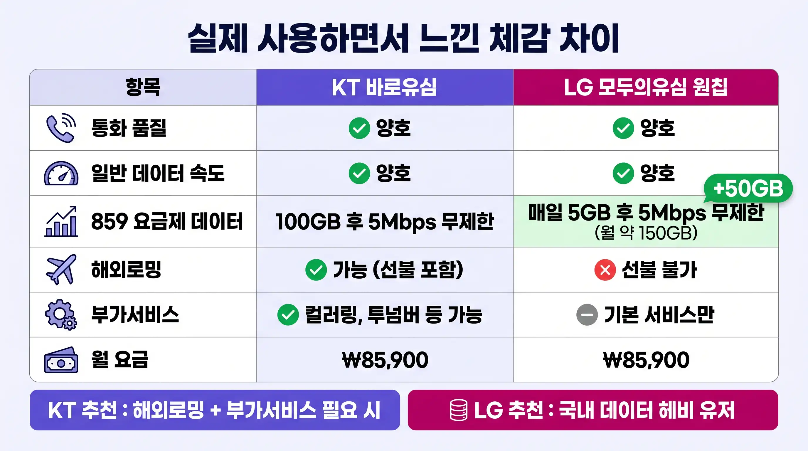 KT 바로유심 LG 모두의유심 원칩 요금제 데이터 비교표