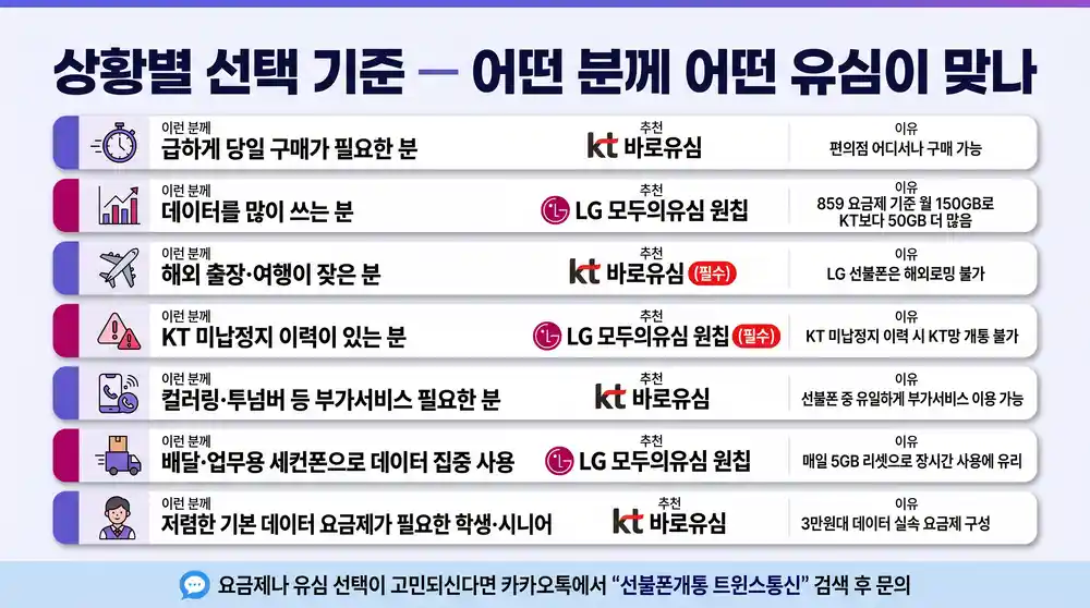 KT 바로유심 LG 모두의유심 원칩 상황별 선택 가이드