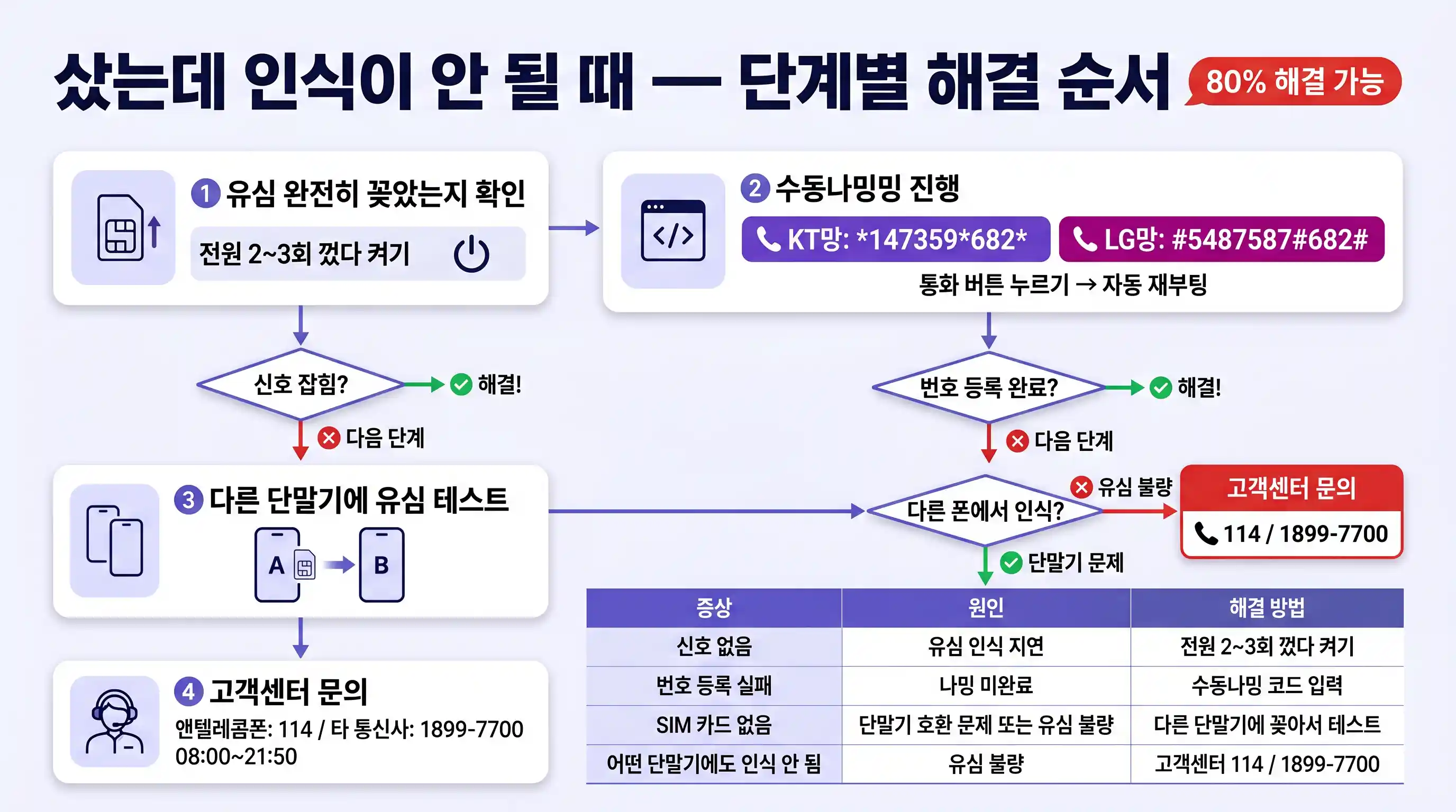 SIM 잠금 확인 방법 — 자급제폰 공기계 차이 설명