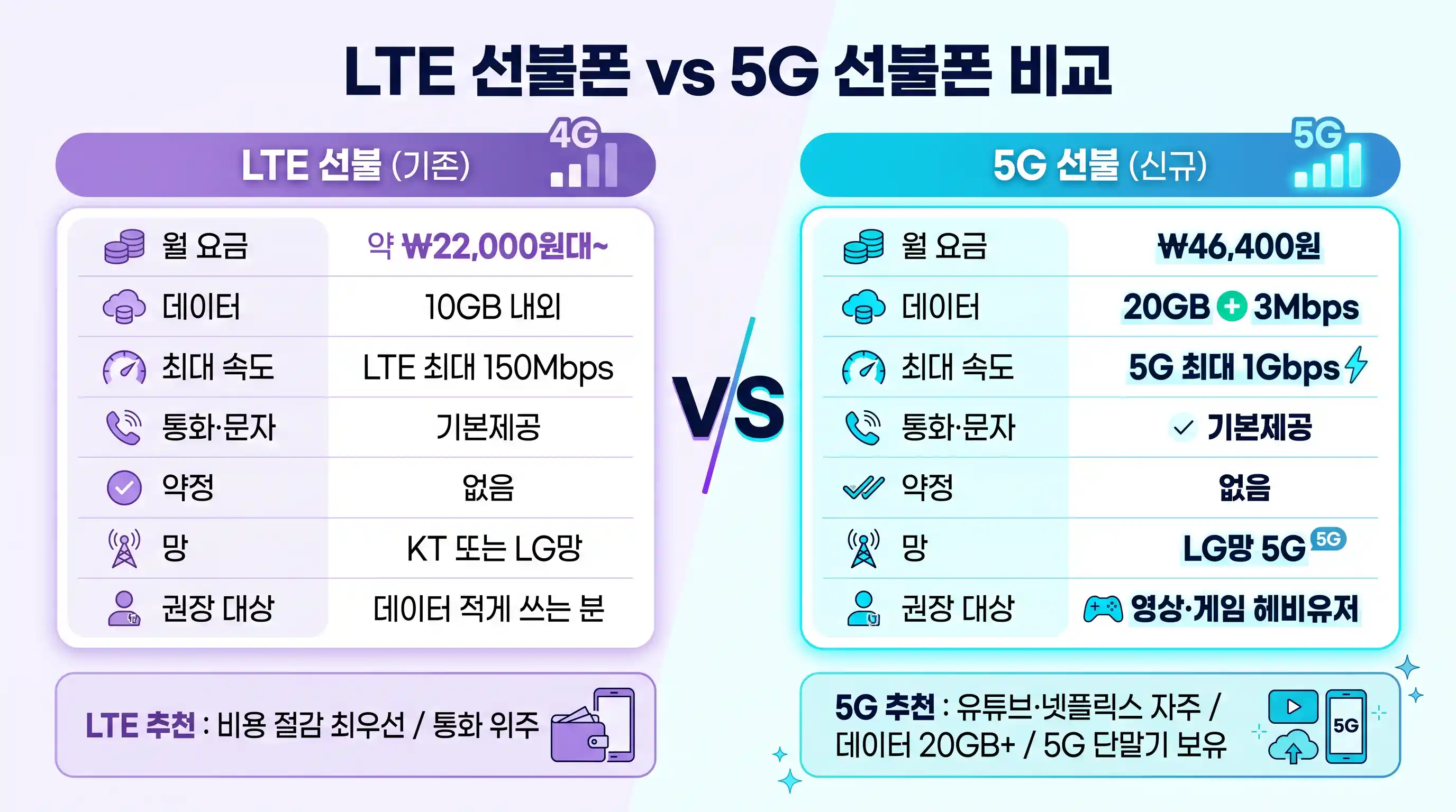 LTE 선불요금제 vs 5G 선불요금제 스펙 비교 인포그래픽
