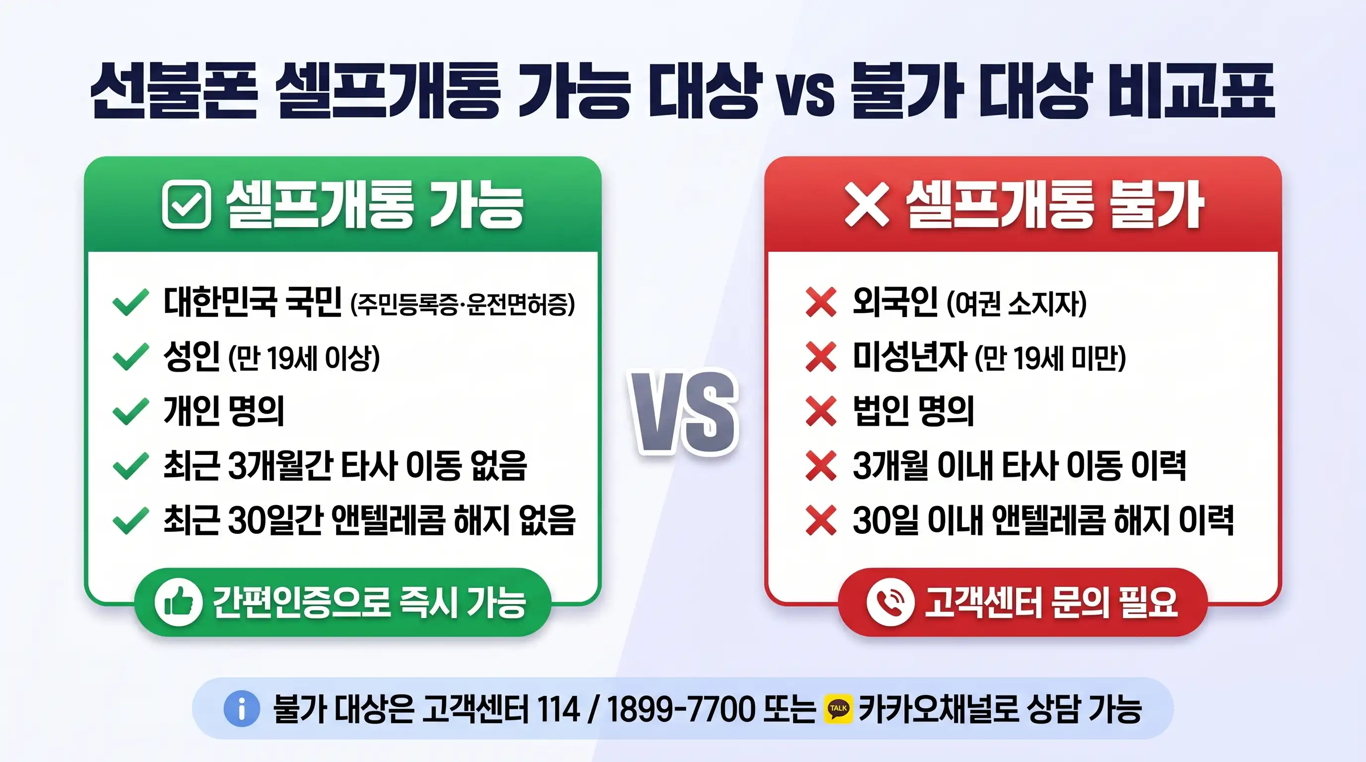 앤플랫폼 셀프개통 화면에서 안면인증 건너뛰기 버튼 클릭 목업