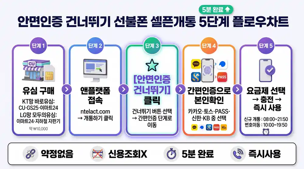 선불폰 셀프개통 가능 대상 vs 불가 대상 비교표