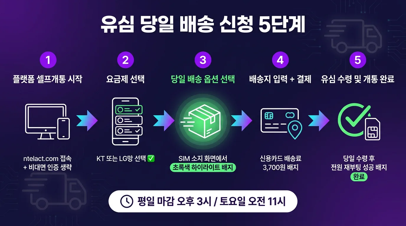 선불폰 유심 당일 배송 비용 비교 — 프로모션 적용 시 vs 정상가