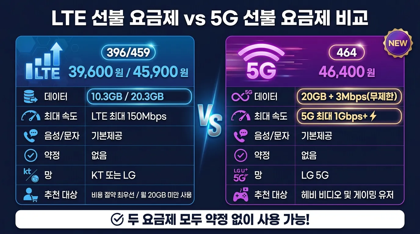 LTE 선불요금제 vs 5G 선불요금제 스펙 비교 인포그래픽