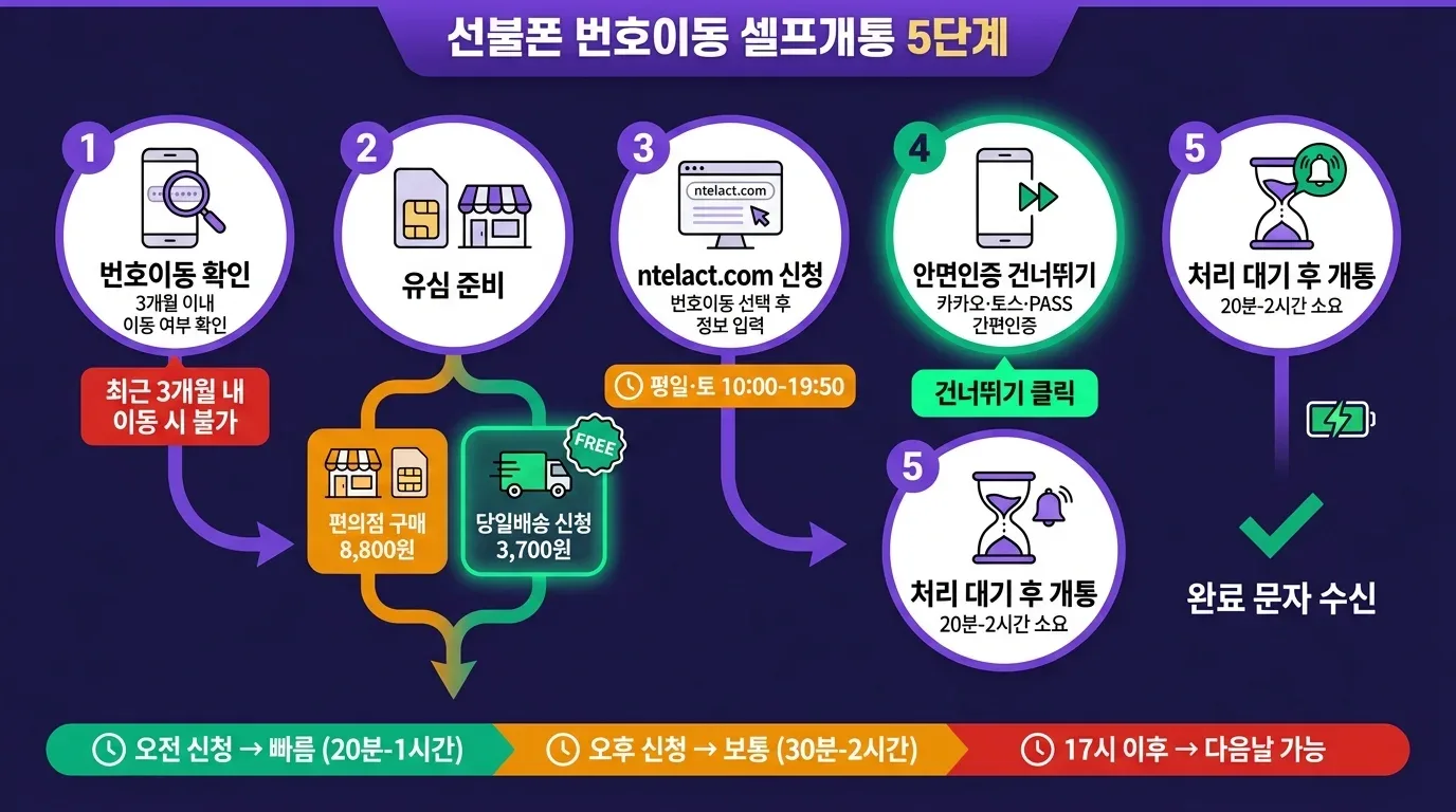 선불폰 번호이동 셀프개통 5단계 플로우차트