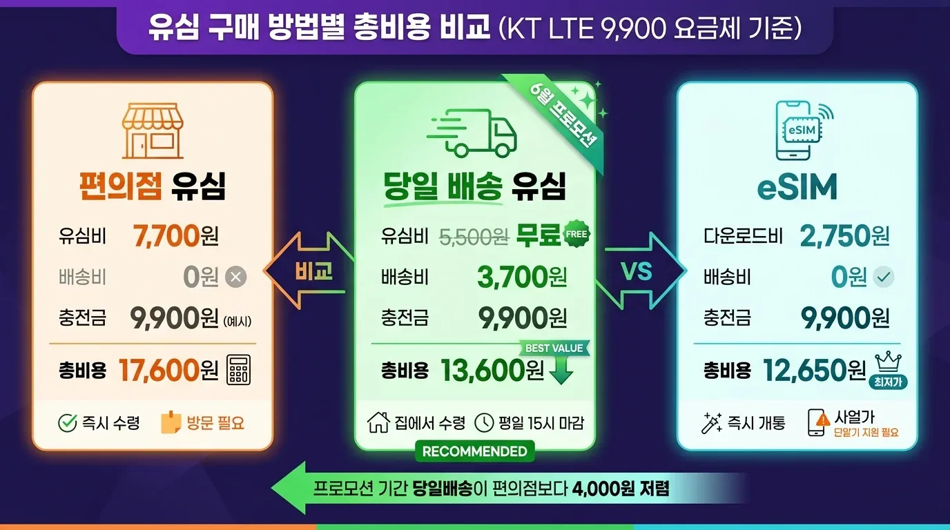 편의점 유심 vs 당일배송 유심 vs eSIM 총비용 비교표 — 상황별 최저 비용 기준