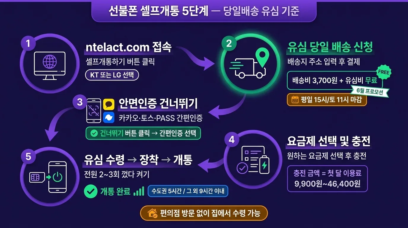 선불폰 셀프개통 5단계 플로우차트 — 당일배송 유심 선택부터 개통 완료까지