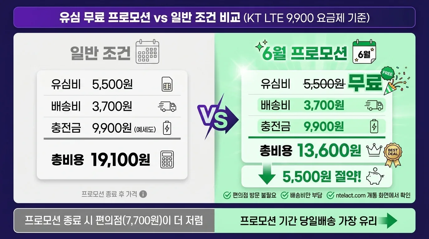 선불폰 유심 무료 프로모션 vs 일반 조건 비용 비교 — 6월 프로모션 활용 시 절약 금액