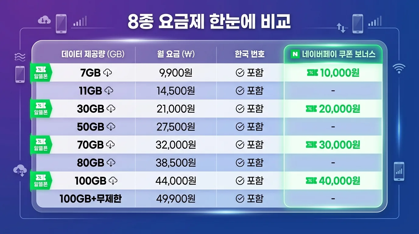 네이버페이 쿠팡캐시 알뜰폰 요금제 비교표
