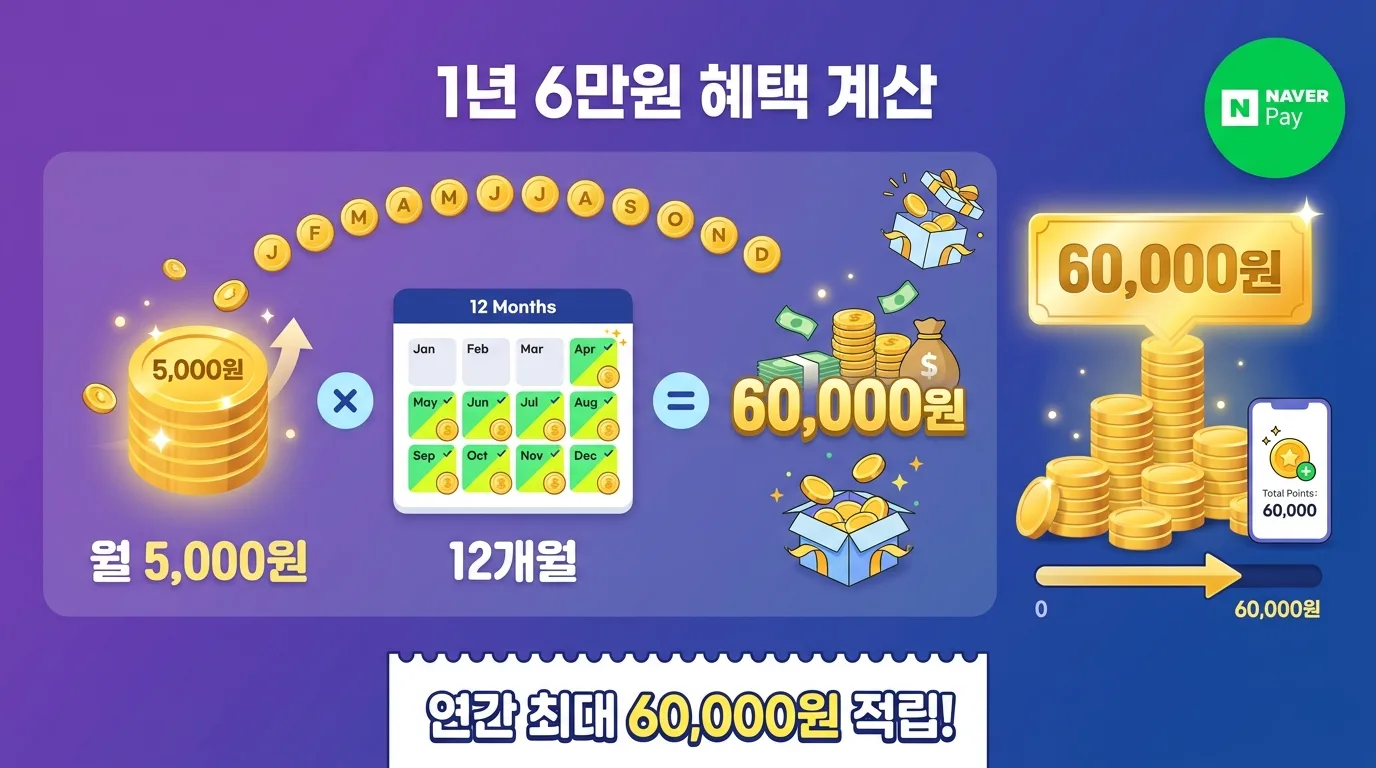 알뜰폰 네이버페이 1년 혜택 계산 예시