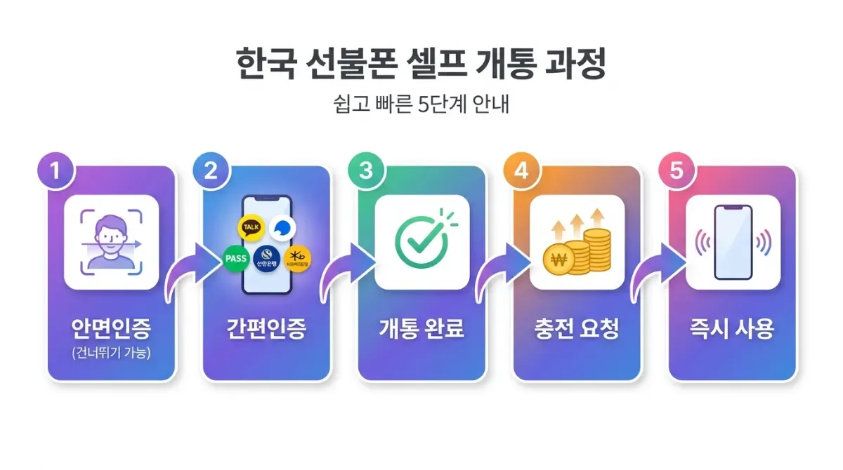 선불폰 셀프개통 5단계 순서도 — 안면인증부터 즉시 사용까지