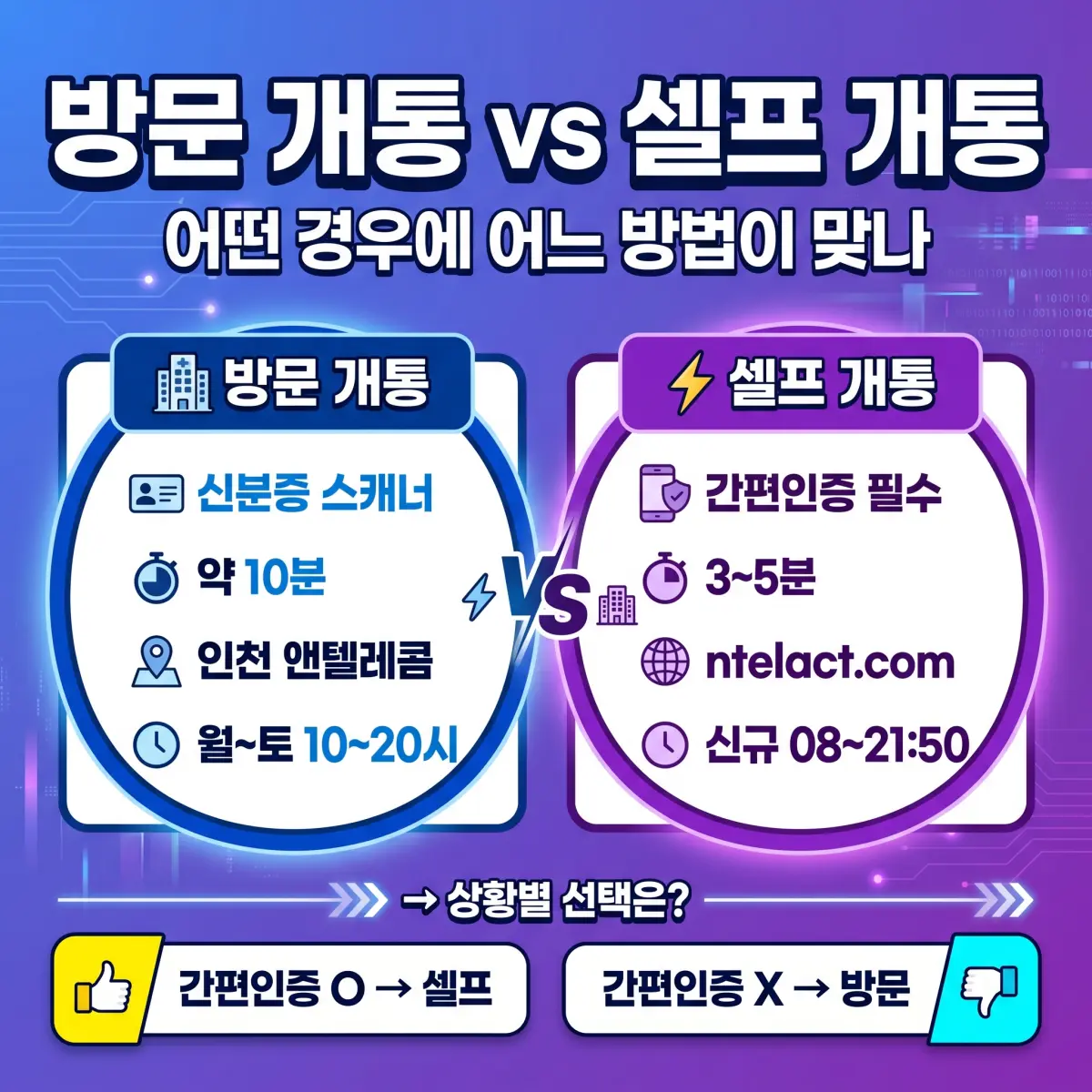 인천 선불폰 방문 개통 vs 셀프 개통 비교표