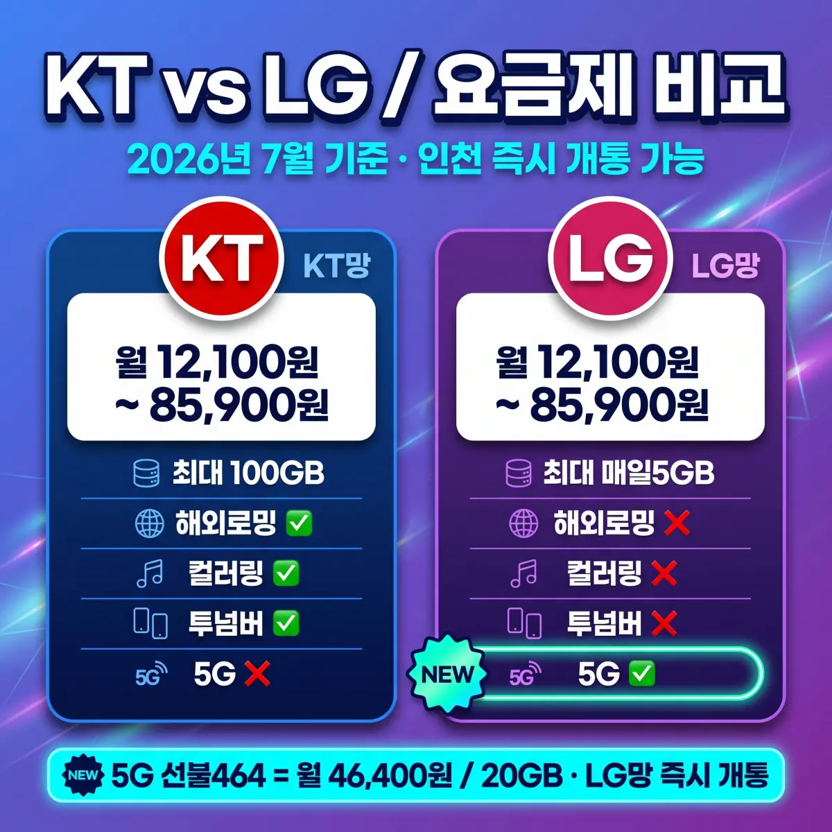인천 앤텔레콤 선불폰 요금제 KT LG 5G 가격 비교 2026