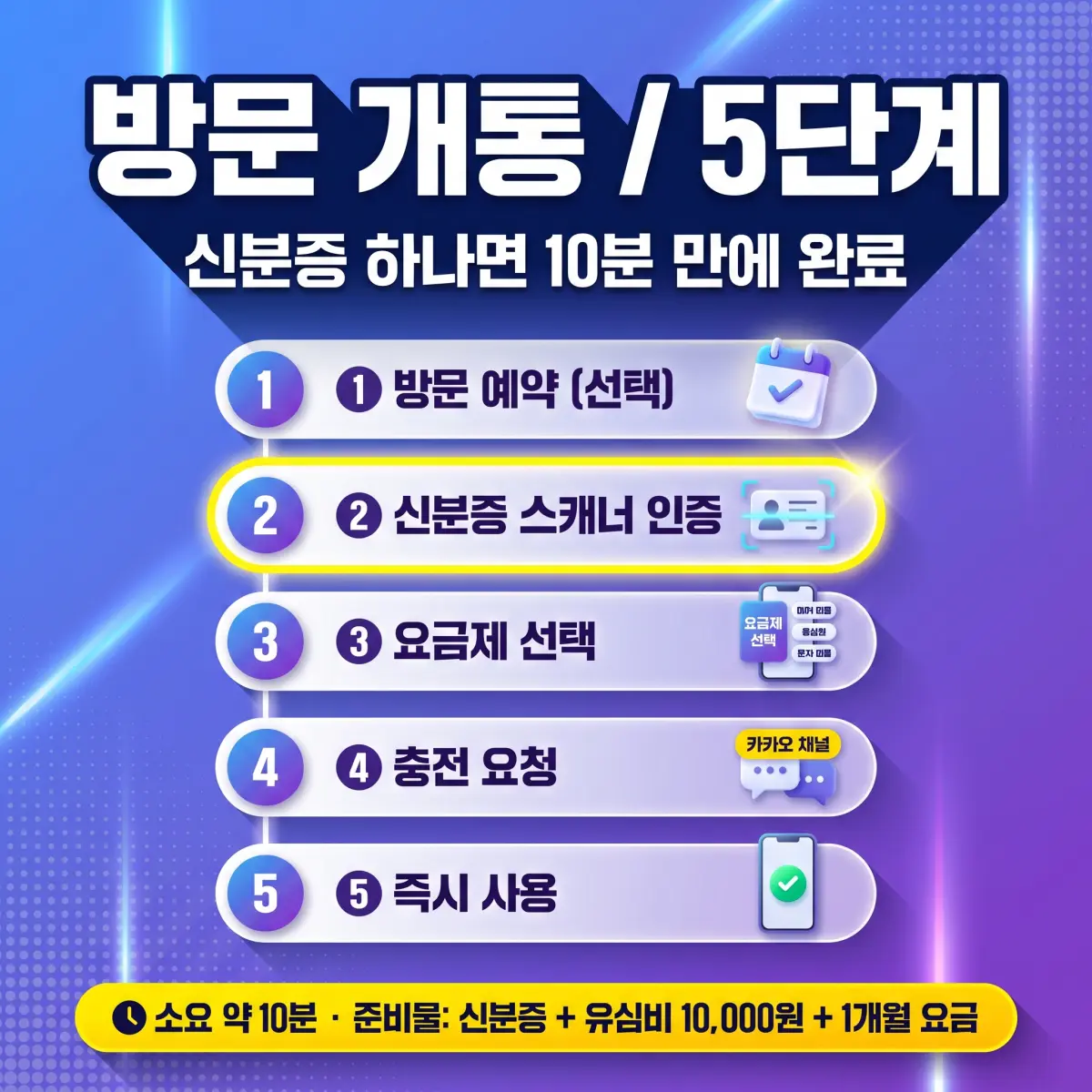 선불폰 유심 교체·재개통 문의 유형 일러스트 — 미충전 해지·후불 전환·유심 이식