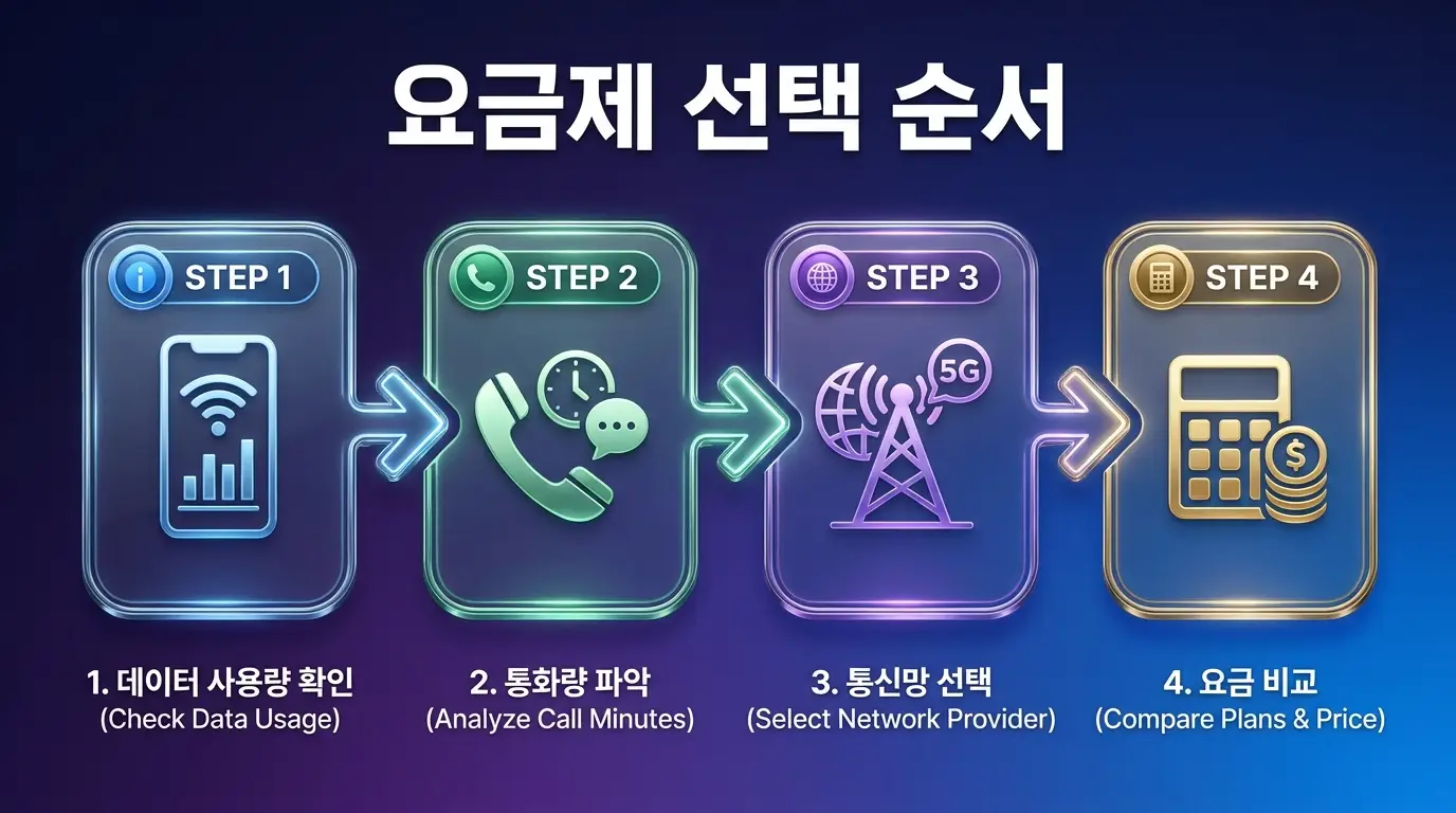 공기계 후불폰 개통 조건, 앤텔레콤에서 망과 요금 확인하는 순서