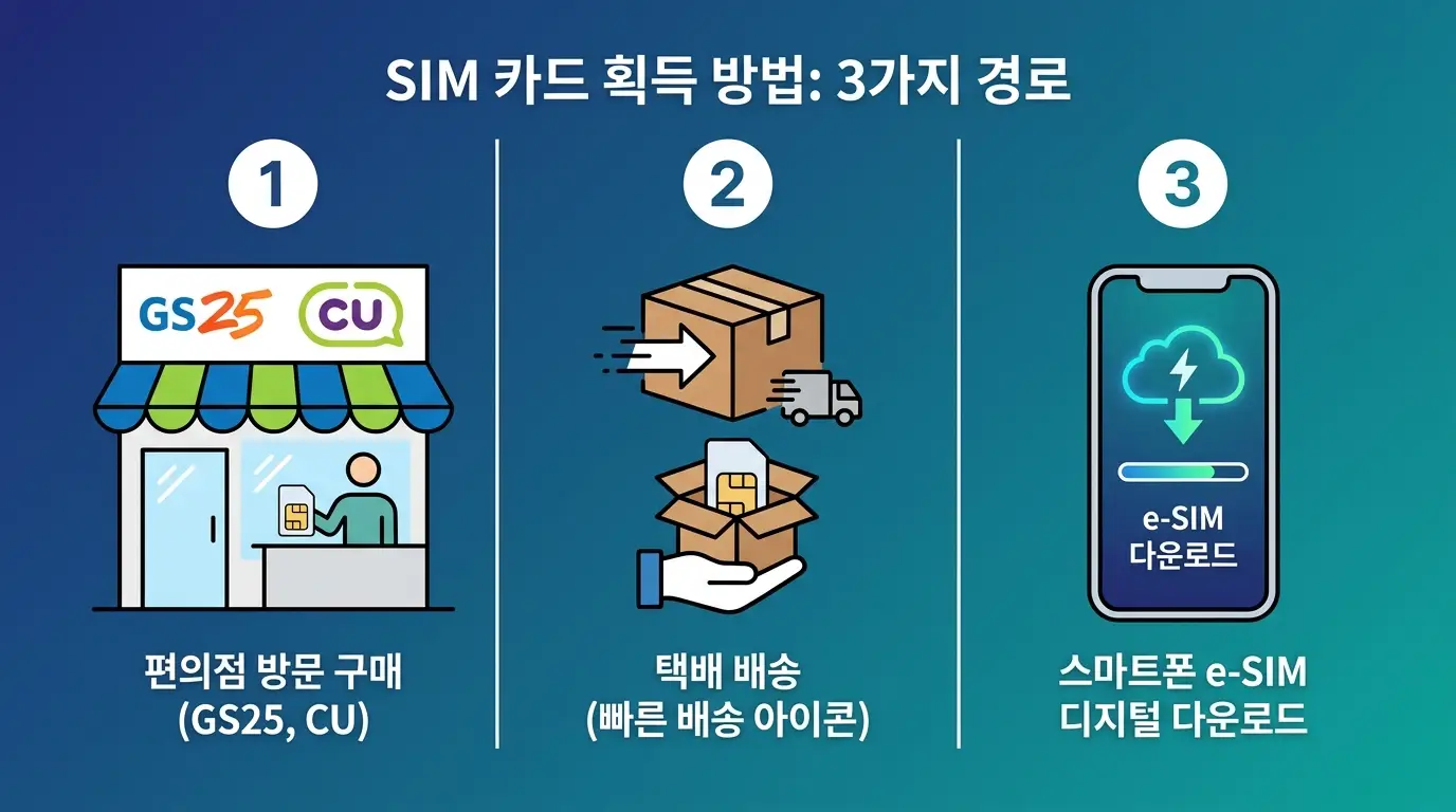 유심 개통 순서 헷갈릴 때, 온라인 신청부터 개통 완료까지 3단계 정리
