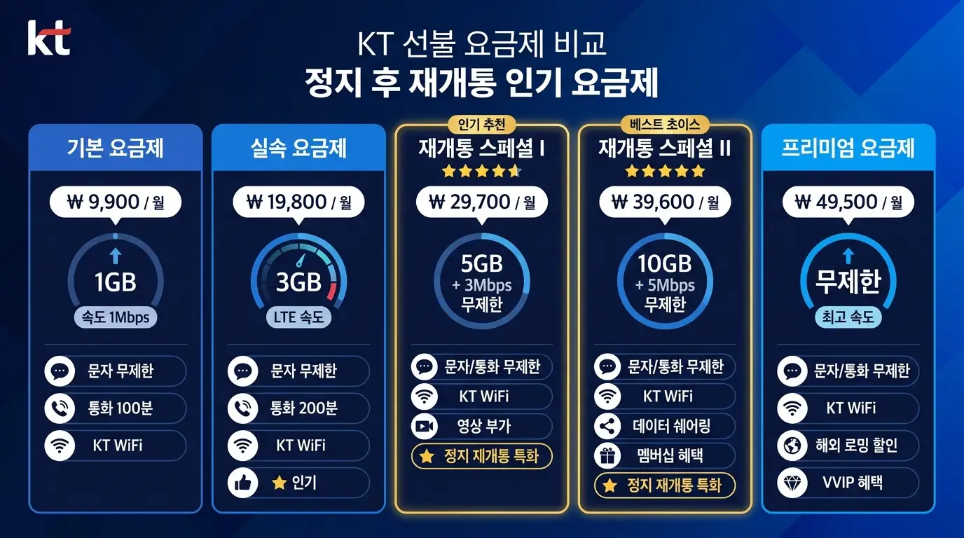 앤텔레콤 KT망으로 미납 정지 상태에서 당일 개통하는 방법