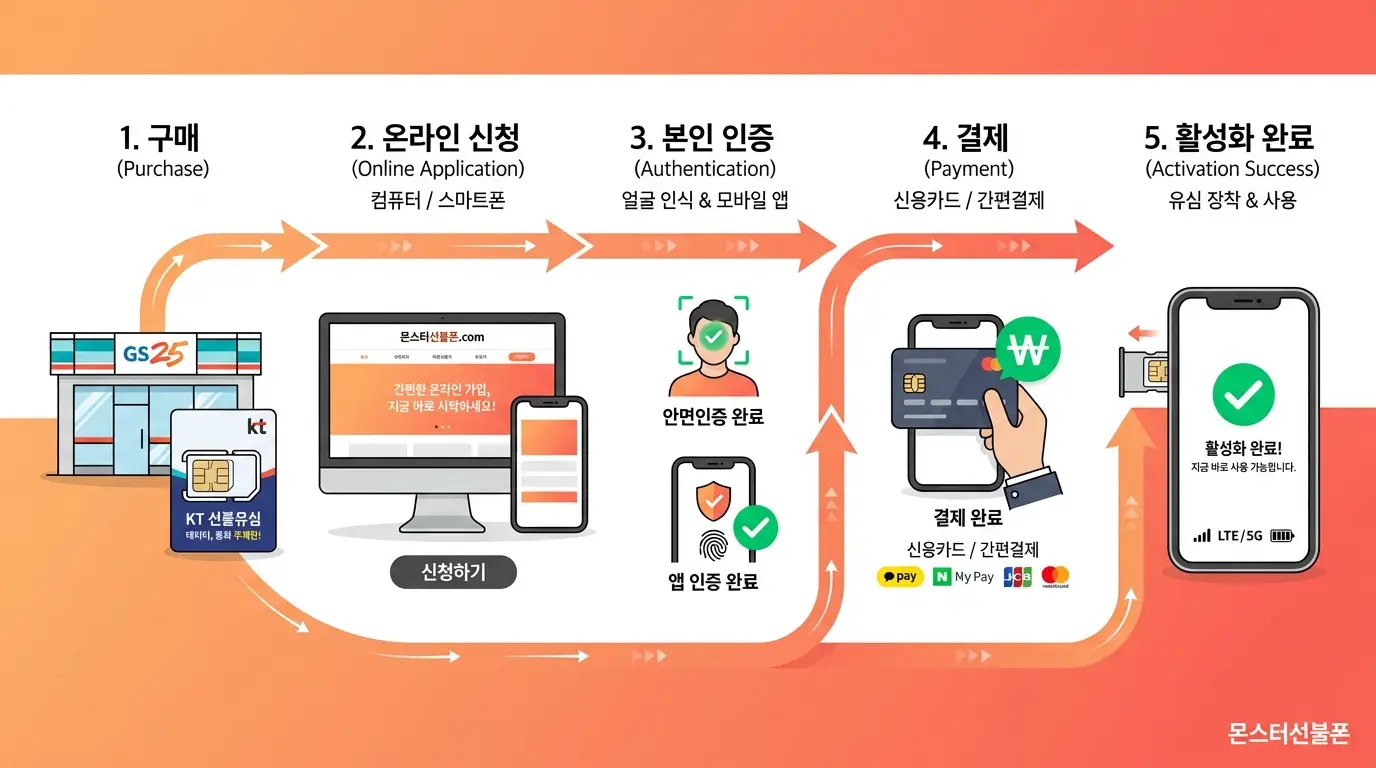 편의점유심 종류가 많아 고민된다면 KT망 기준으로 고르는 기준