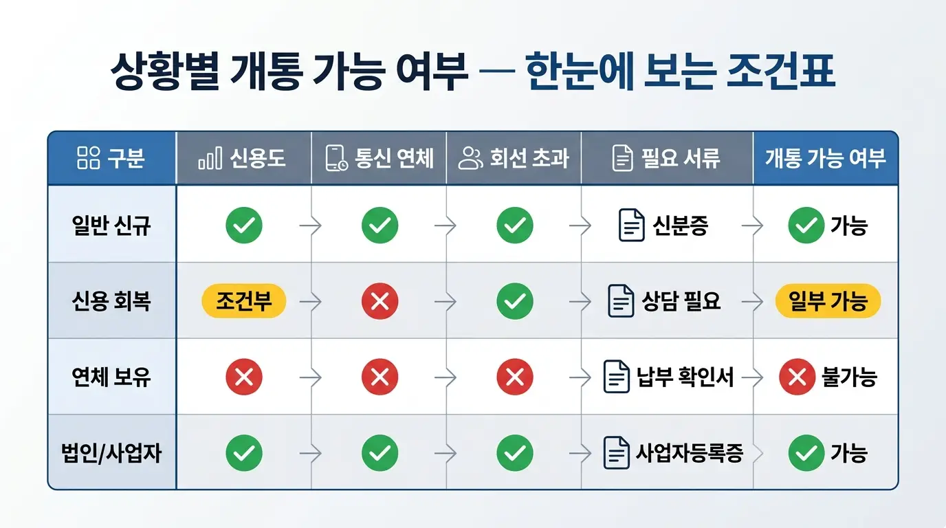 알뜰폰 바로 개통 가능한 상황과 불가한 상황, 조건 기준으로 구분 정리