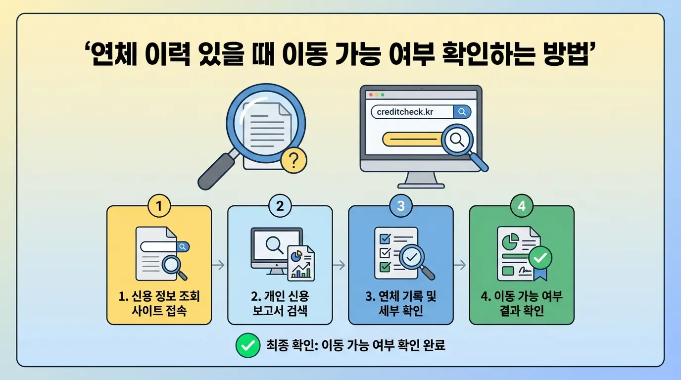 몬스터선불폰 번호이동 조건, 연체 이력 있어도 이동 가능한지 확인하는 법