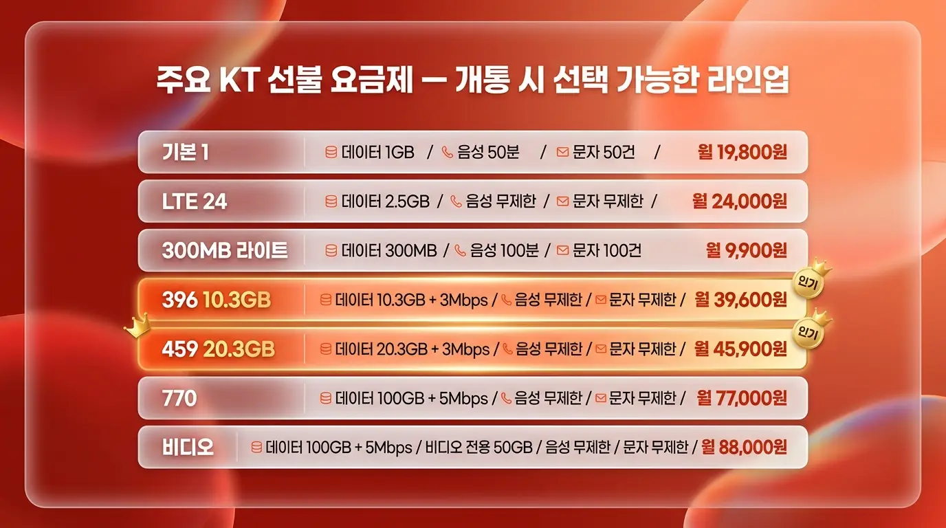 선불KT유심 즉시 개통 가능한지, 신청 후 개통 완료까지 소요시간 정리