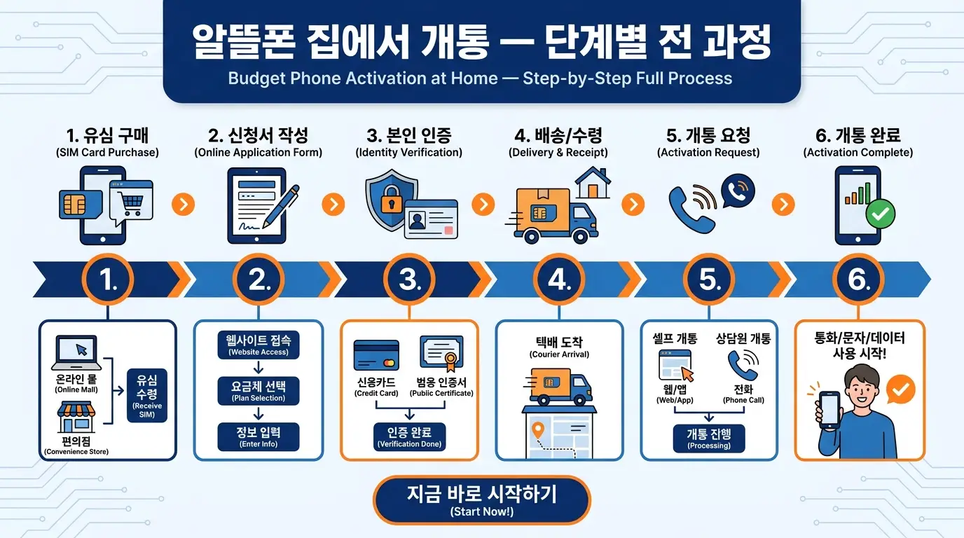 알뜰폰 집에서 개통하는 전 과정, 앱 설치부터 유심 등록까지 단계 정리