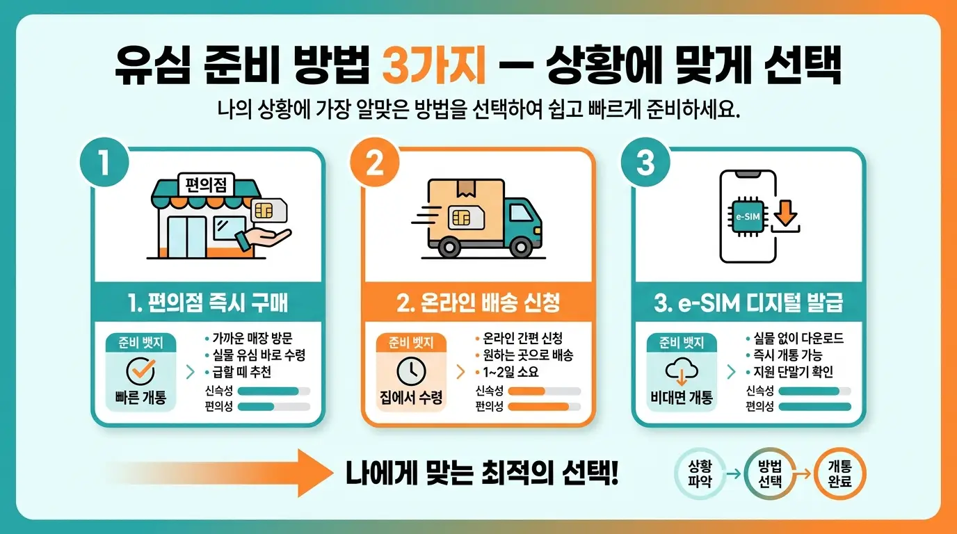 선불폰 바로 개통 가능한 상황, 즉시 개통 조건과 준비물 한눈에 정리
