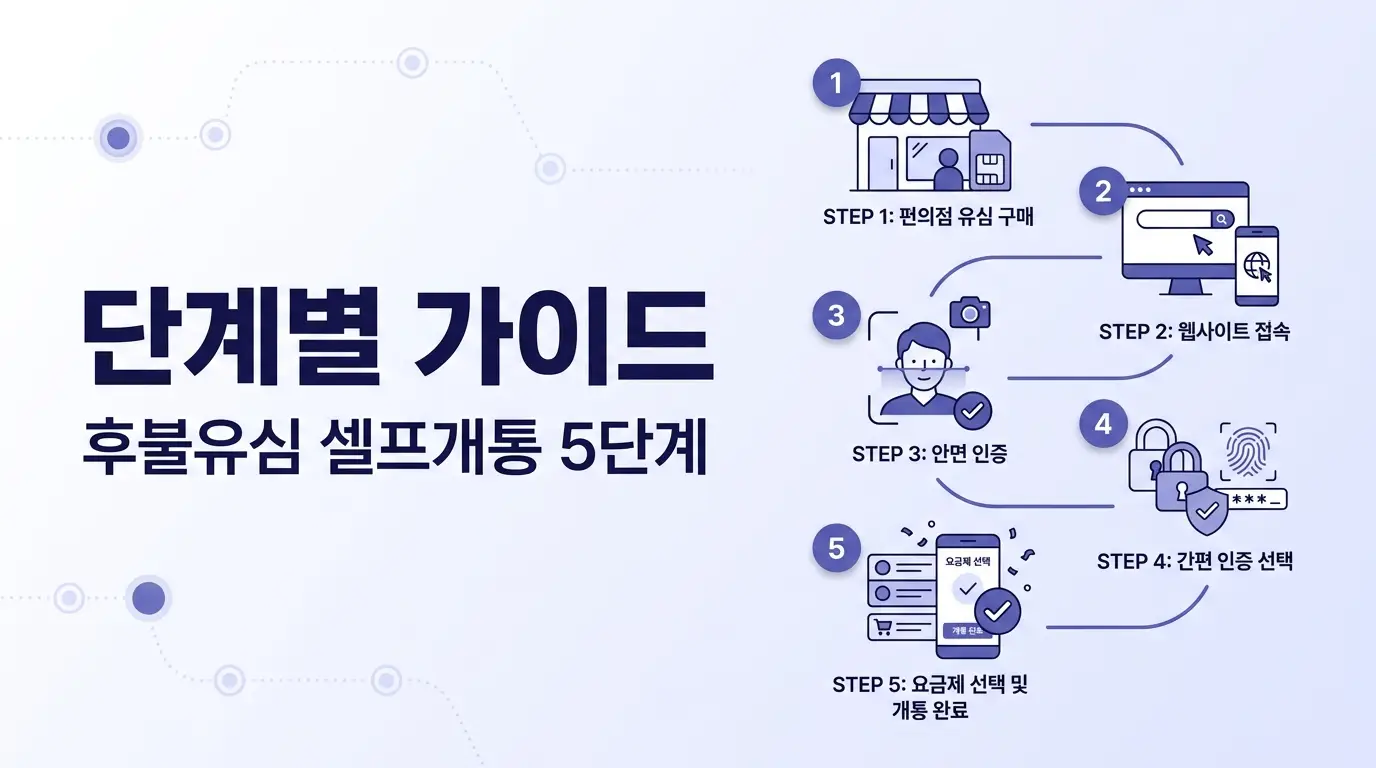 후불유심 셀프 개통 처음 도전할 때 헷갈리는 단계와 해결법 정리