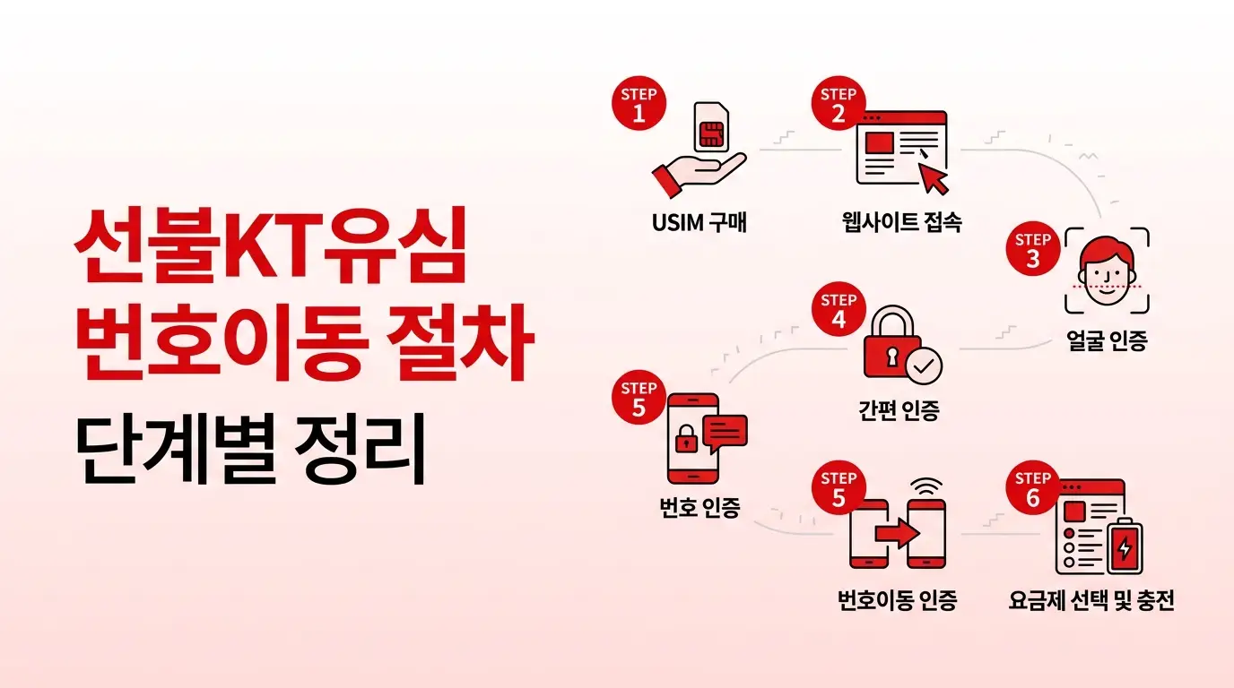 선불KT유심 번호이동 절차 정리, 기존 통신사 해지 없이 이동하는 방법
