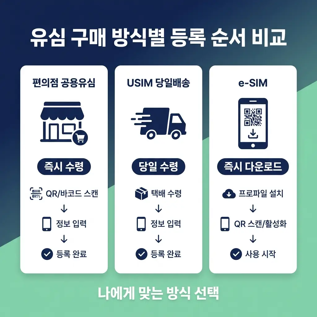 선불유심 셀프 개통 도전 전, 꼭 확인해야 할 기기 호환성과 등록 순서