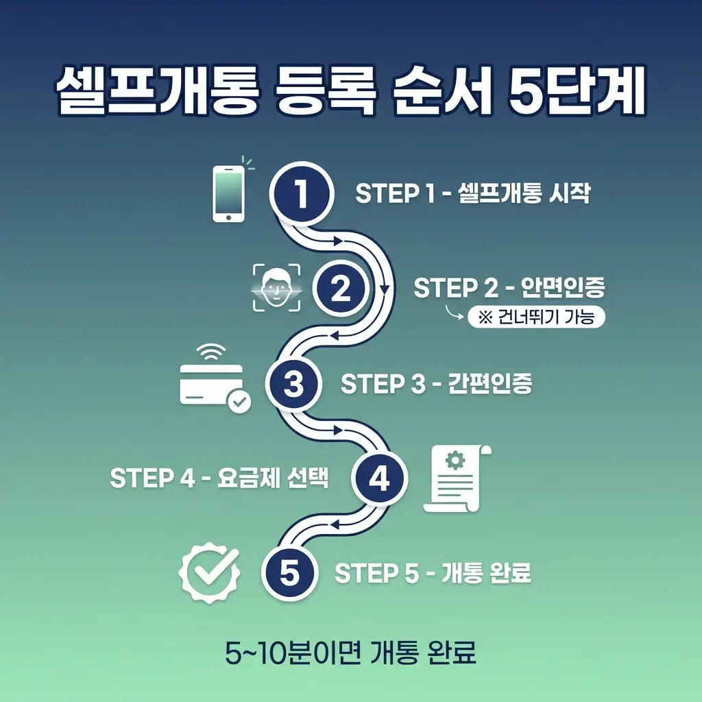 선불유심 셀프 개통 도전 전, 꼭 확인해야 할 기기 호환성과 등록 순서